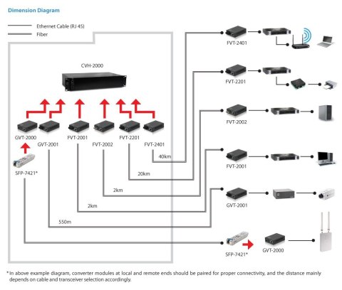 LevelOne Converter 1000T1000SX SC 550m